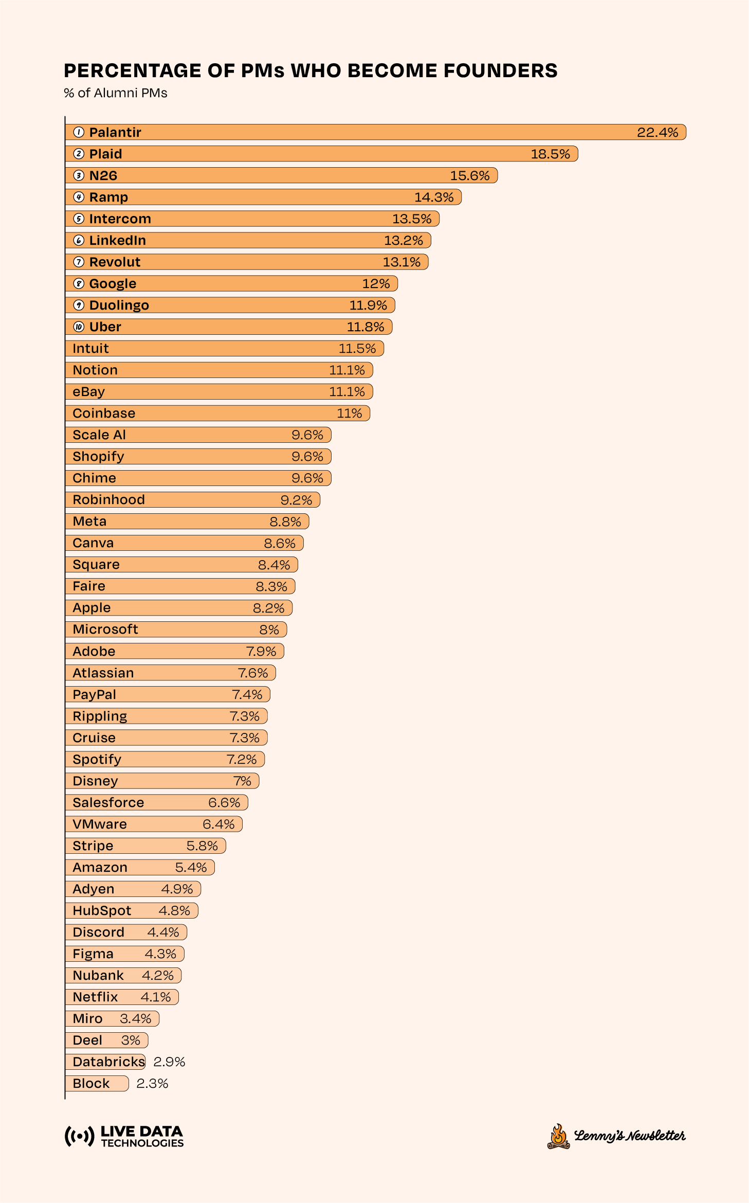 Image from Which companies accelerate PM careers most