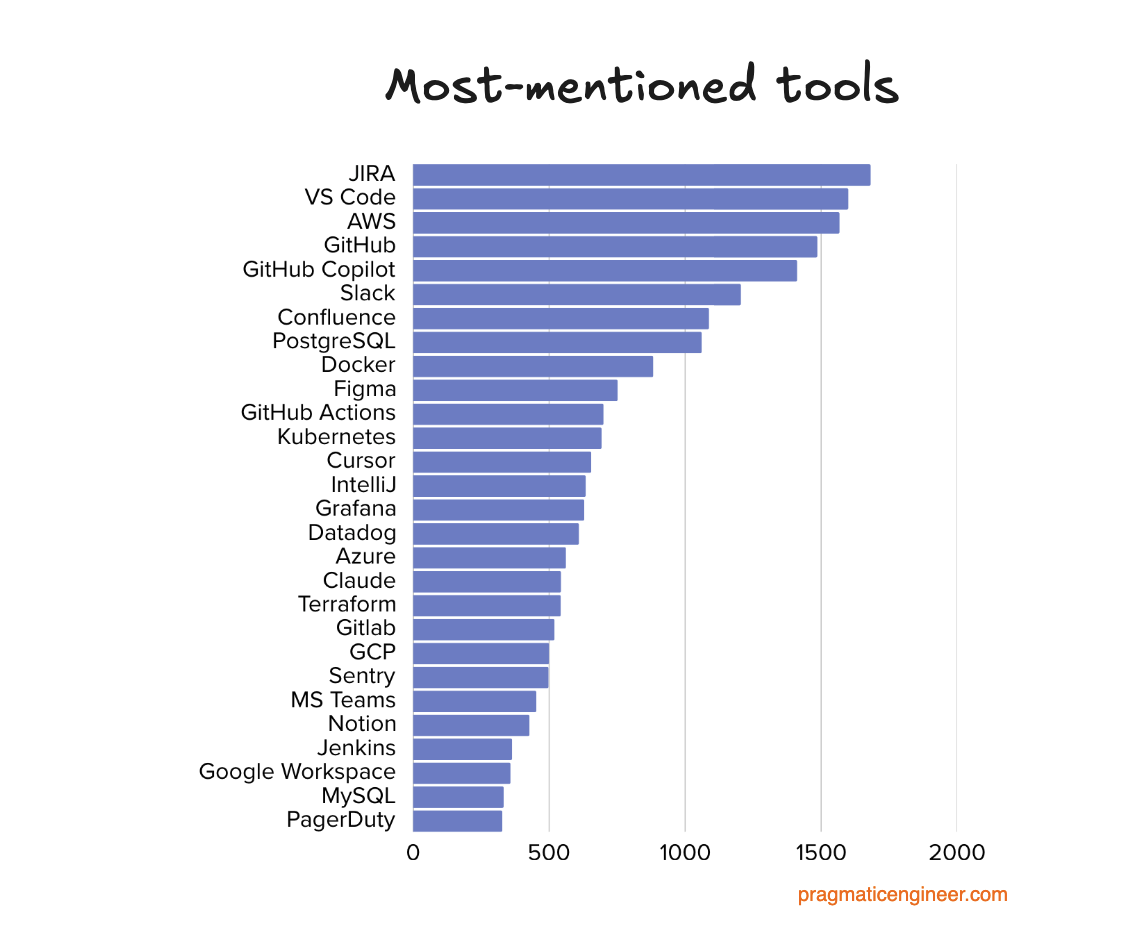 The Pragmatic Engineer 2025 Survey: What’s in your tech stack? Part 2
