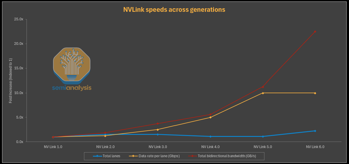 Source: Nvidia, SemiAnalysis