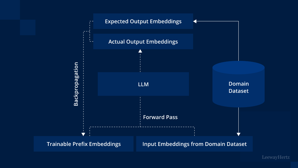 Train foundation model for domain-specific language model