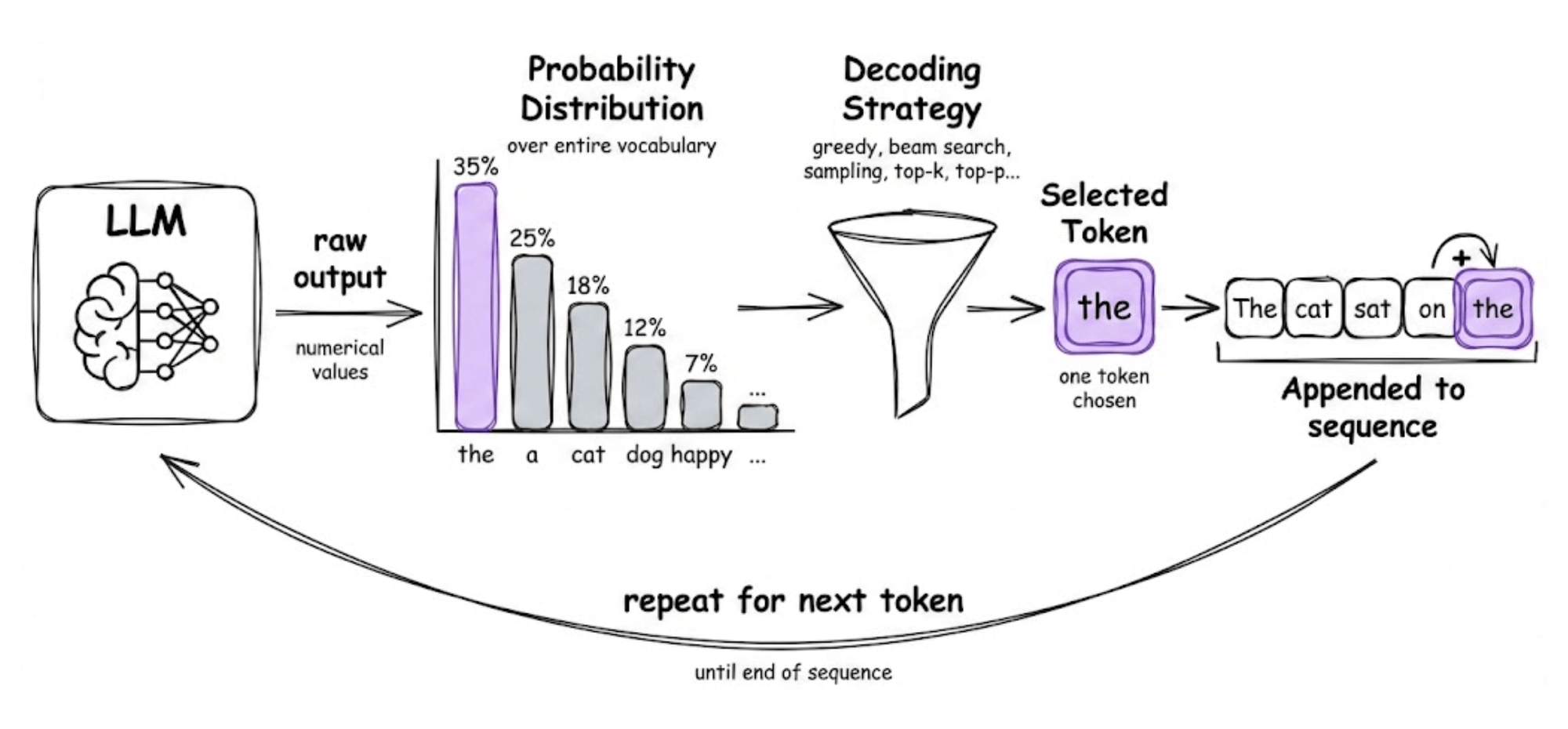Decoding, Generation Parameters, and the LLM Application Lifecycle