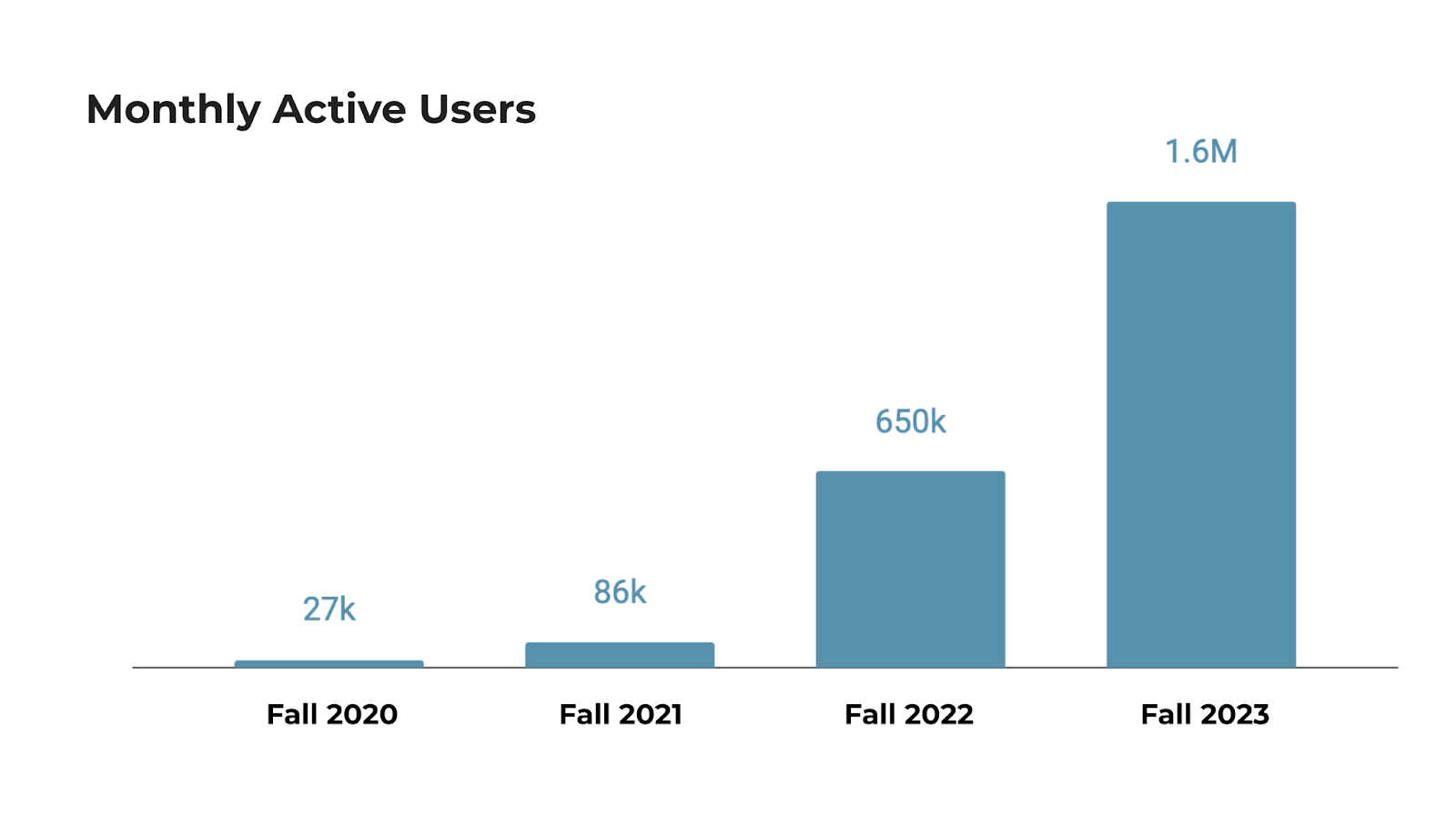 Image from Lessons on building a viral consumer app: The story of Saturn