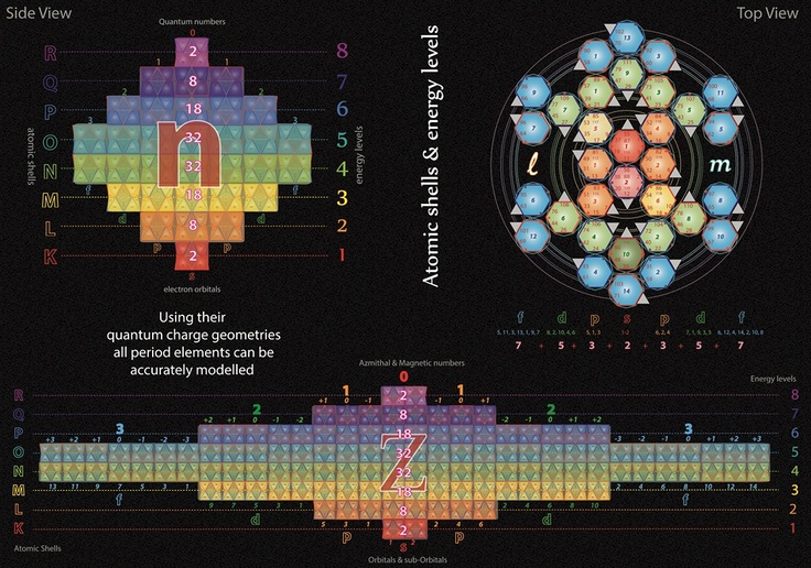 Tetryonics 44.03 - Quantum energy levels [and shells] in atomic nuclei