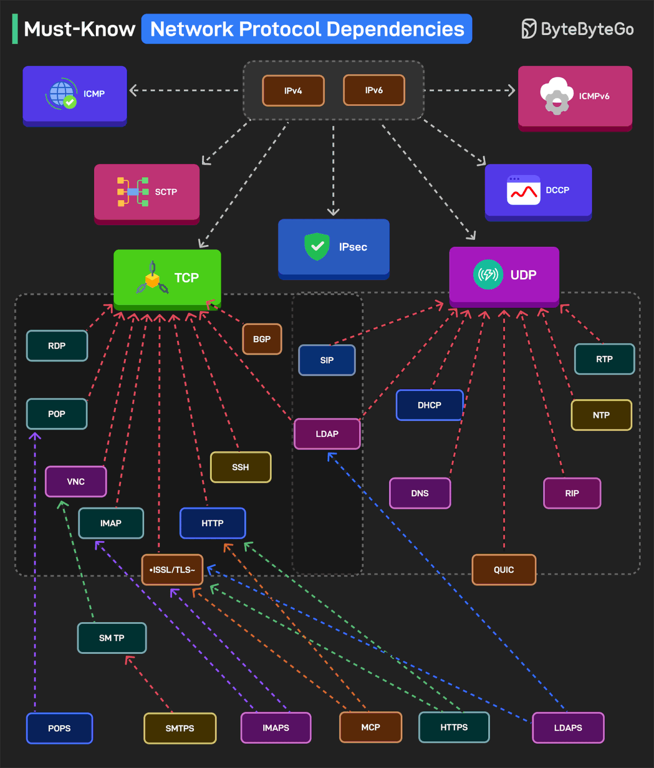 Must-Know Network Protocol Dependencies