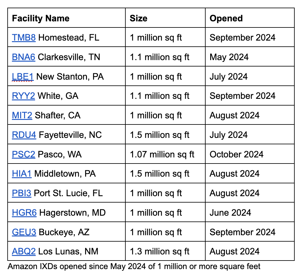 Amazon Is Creating a National Inbound Network