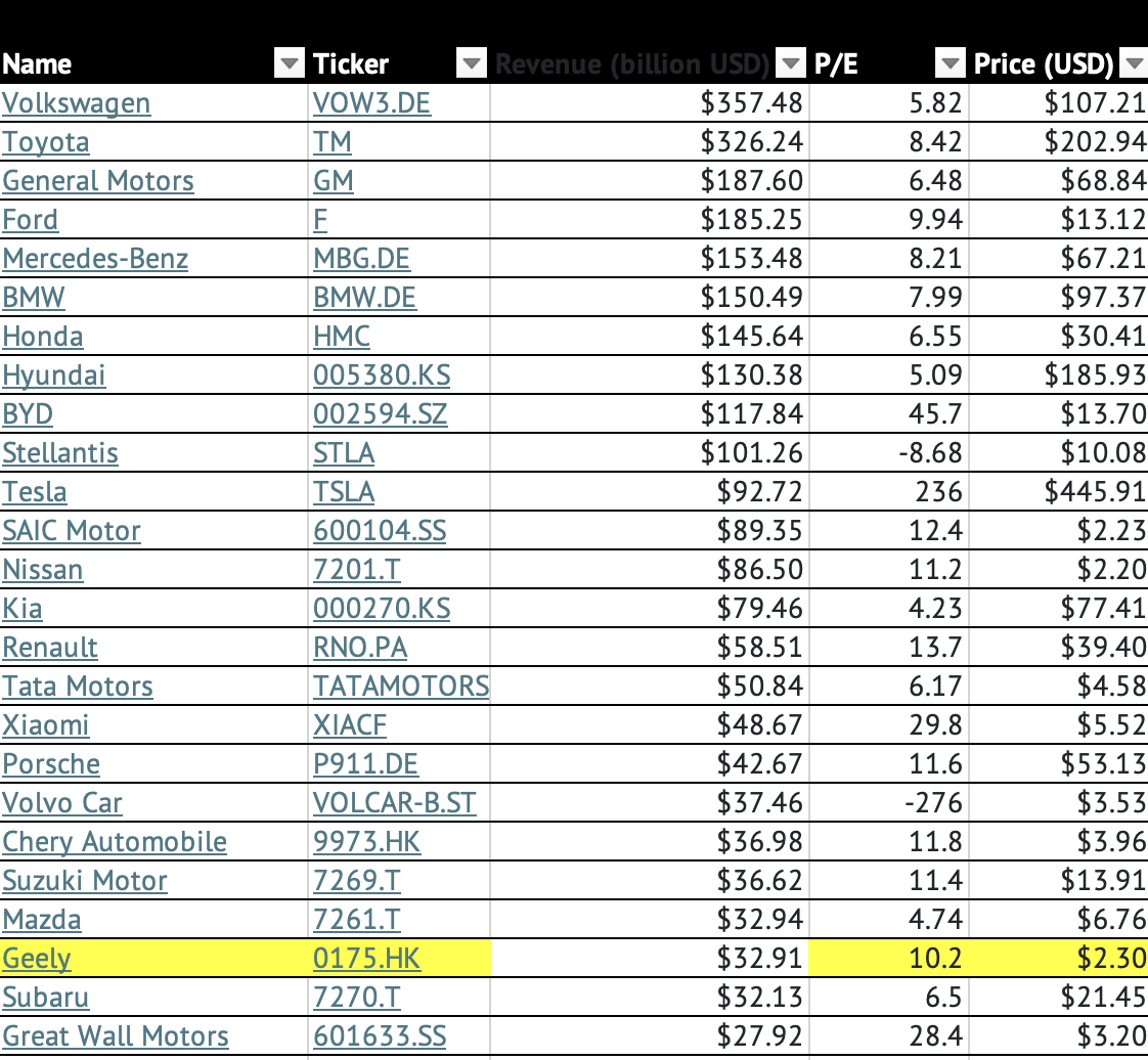 Geely Automobile Holdings Ltd (0175 HK): Why Geely Is Actually a Bank - J  Capital Research