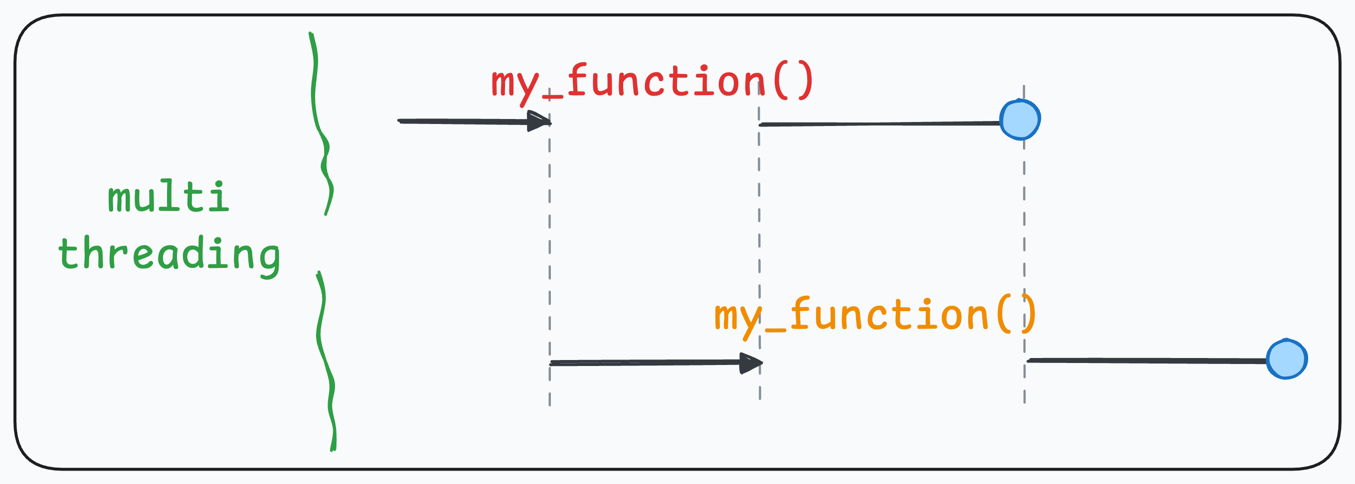 Understanding the Python Global Interpreter Lock (GIL)