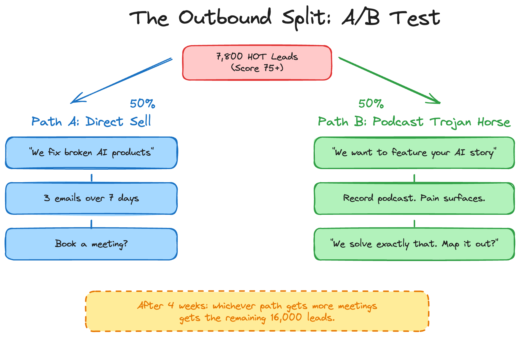 Outbound split test: direct sell vs podcast trojan horse