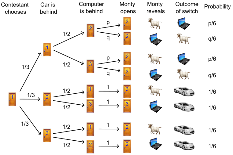 Your Ultimate Guide to the Monty Hall Problem