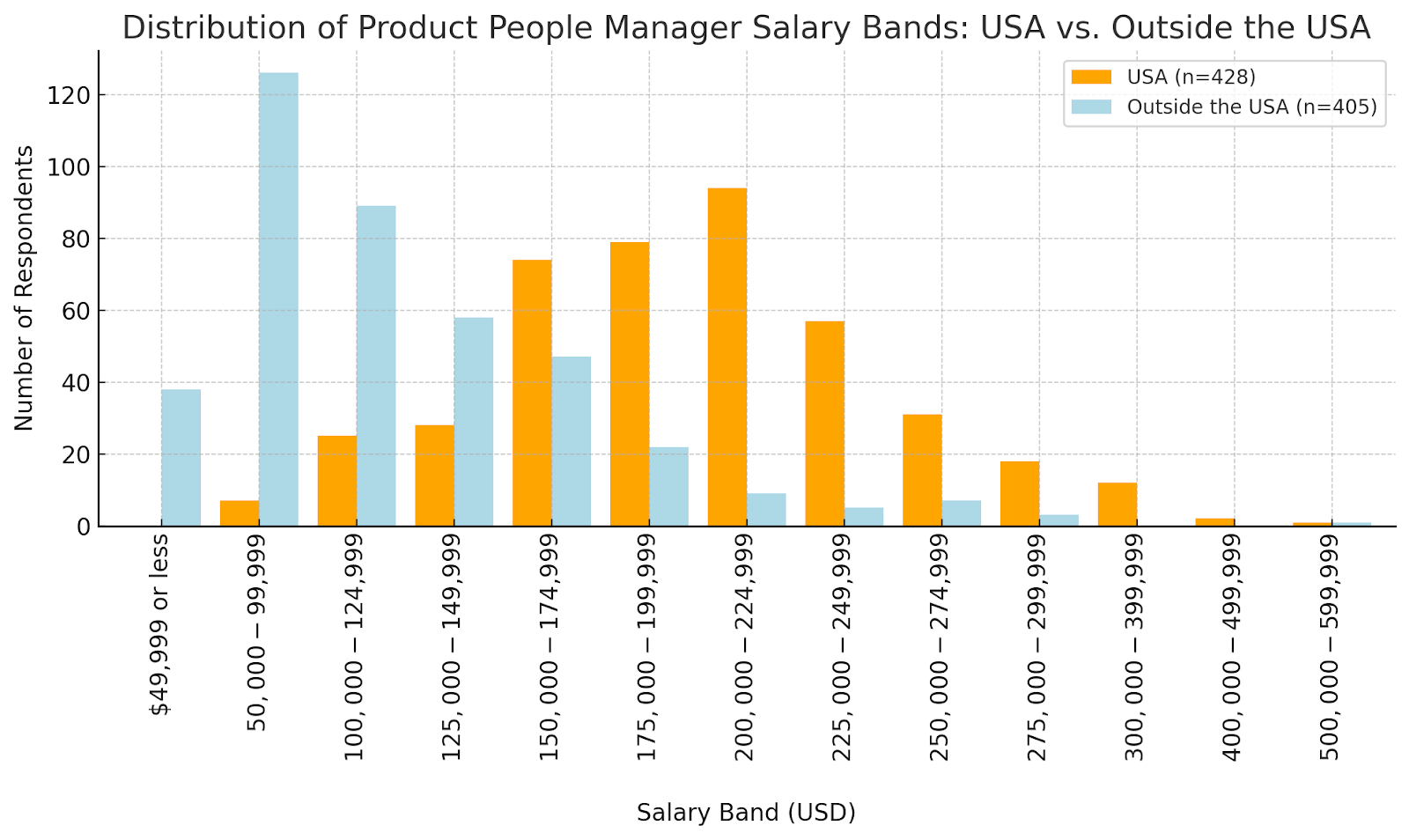Image from How much do U.S. product managers really make?