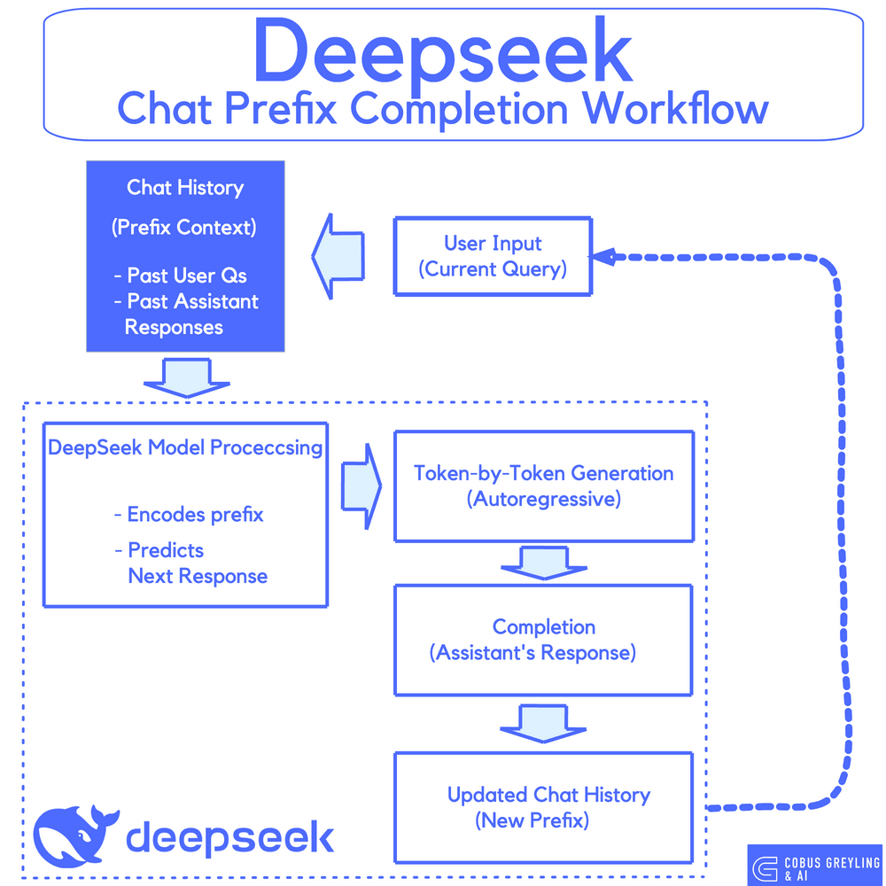 Deepseek Chat Prefix Completion For Conversational UIs
