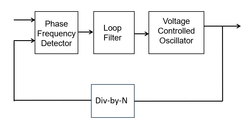 Figure 3. Major Blocks in the PLL
