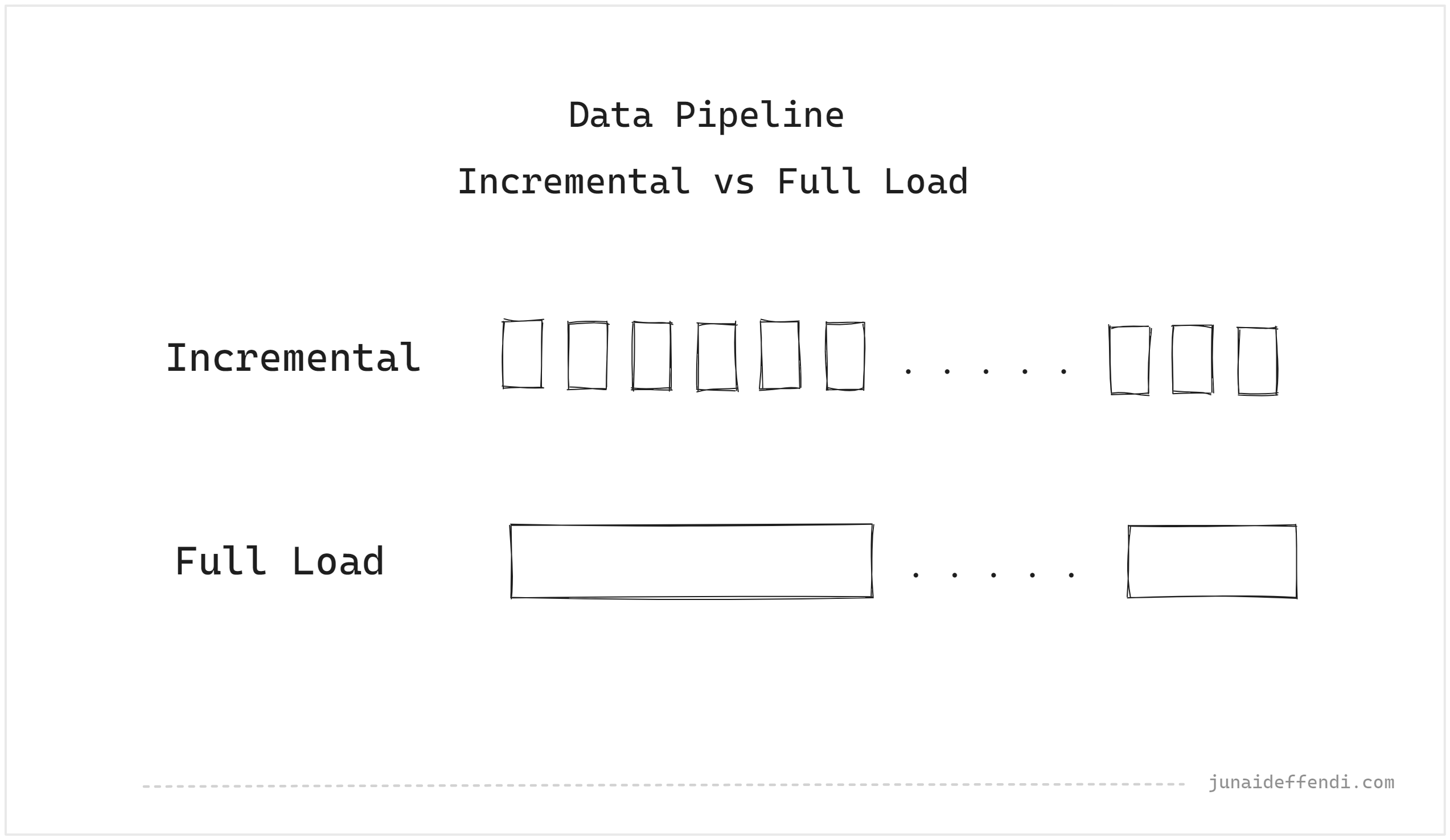 Data Pipeline - Incremental vs Full Load