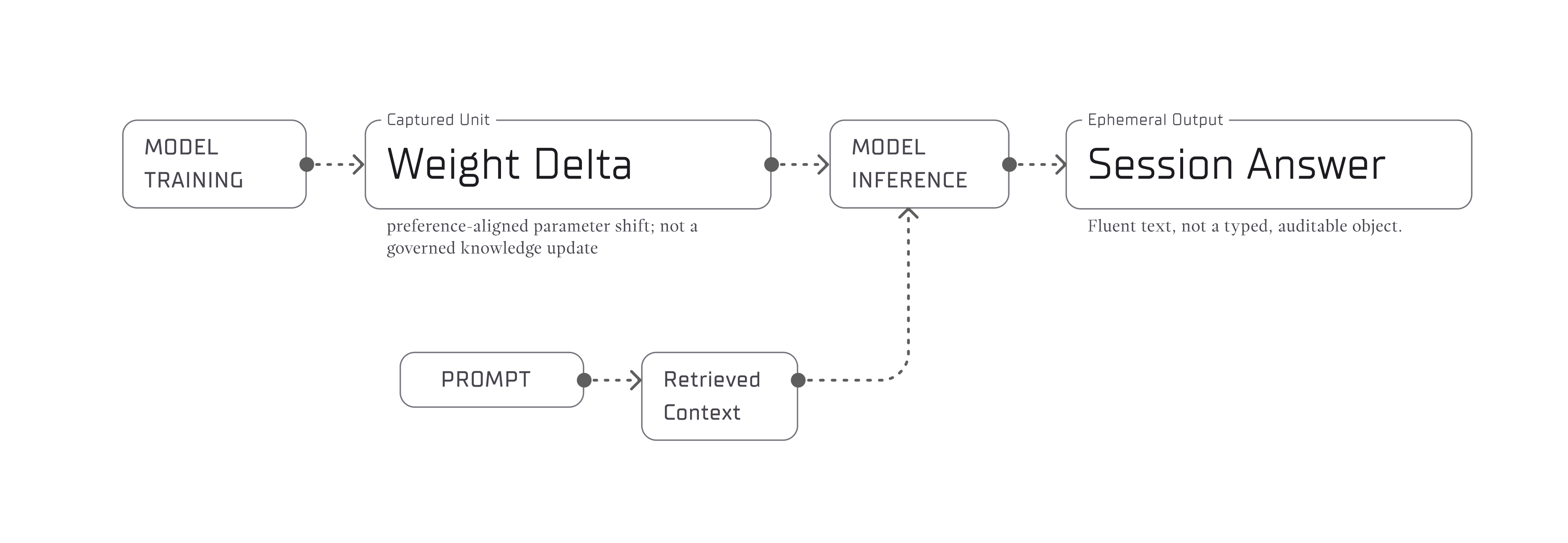 Chart showing black-box model compounding loops