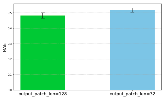TimesFM: Google's Foundation Model For Time-Series Forecasting