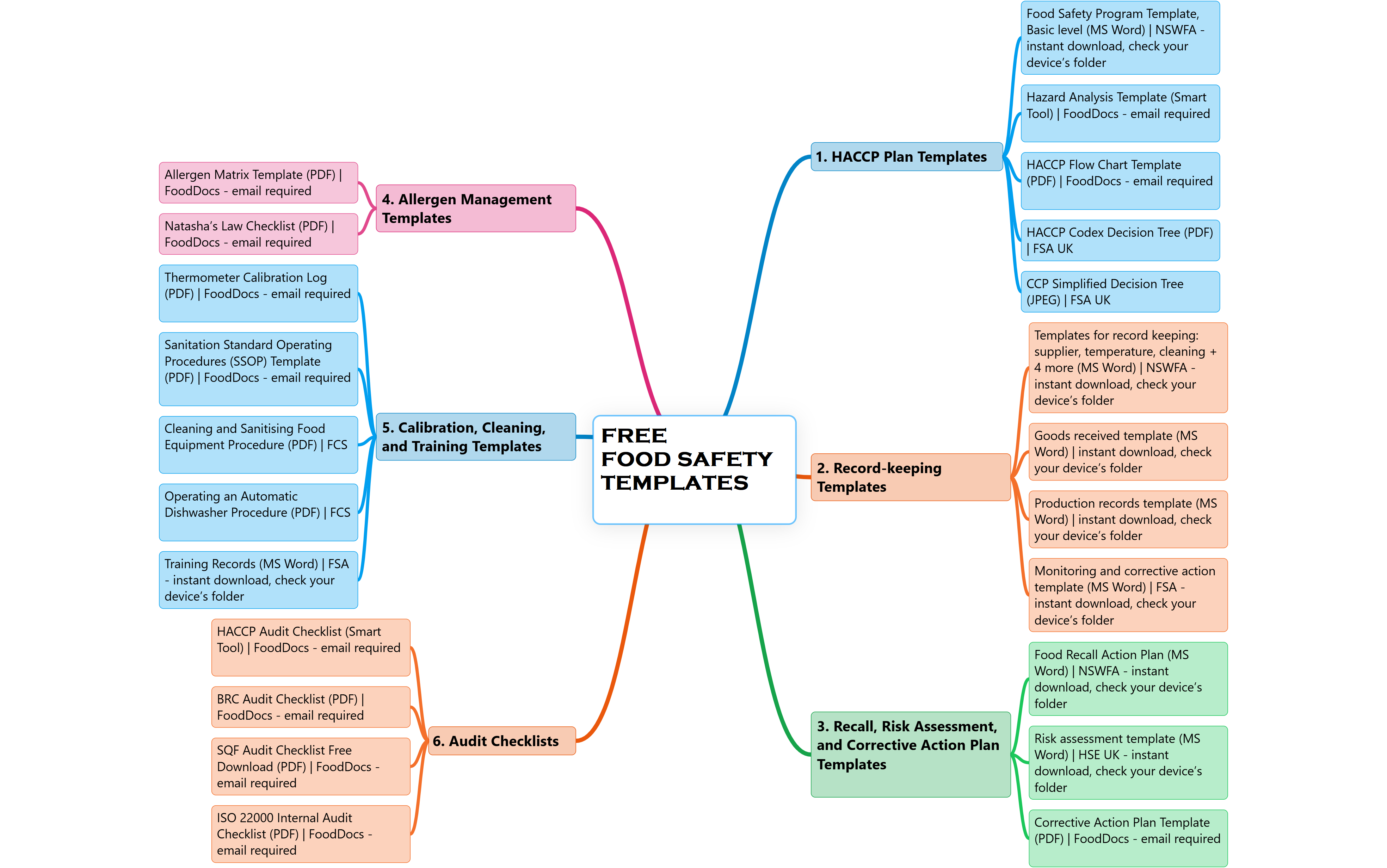 23 Free Food Safety Templates - by Karen Constable