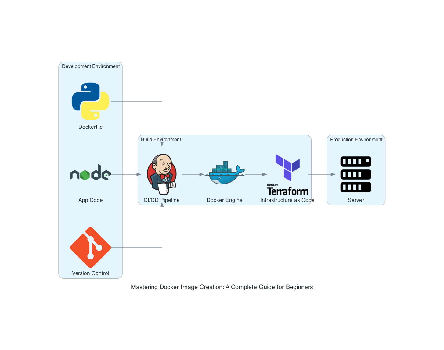 Mastering Docker Image Creation: A Complete Guide for Beginners
