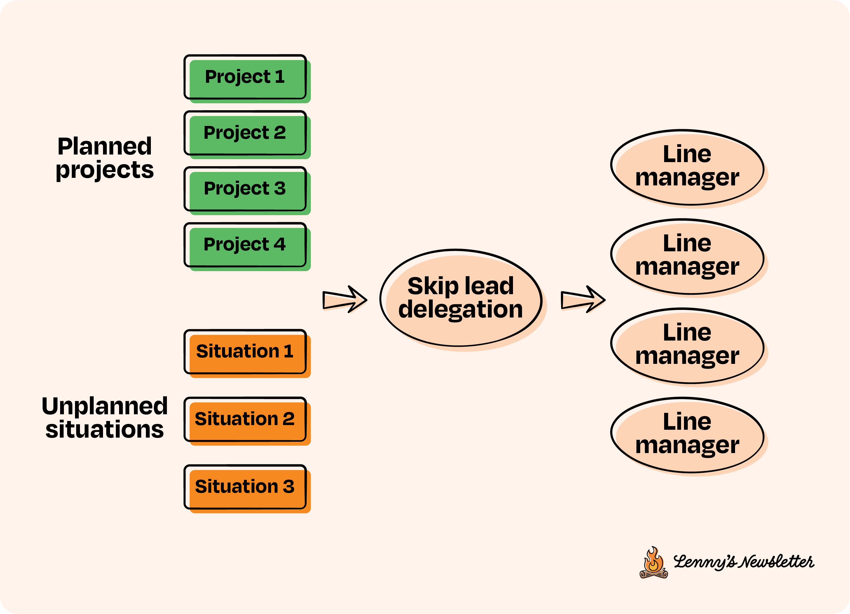 Image from Five principles for successfully managing managers