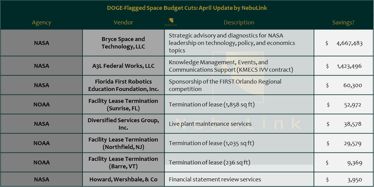 An analytical breakdown mapping the distribution of the $6.2M in space cuts announced via the transparency database.