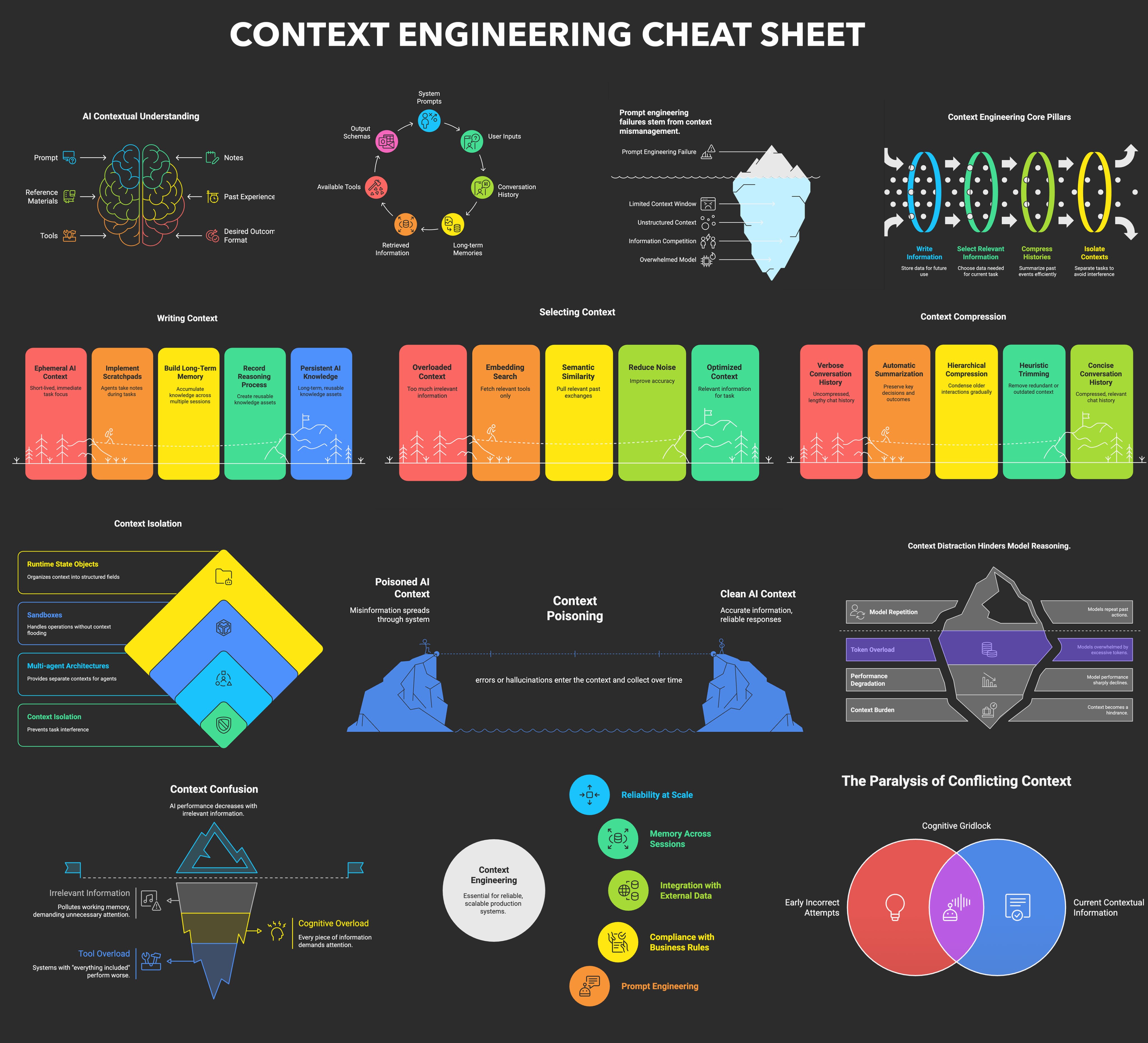 Context Engineering Guide 101 - by Paul Iusztin