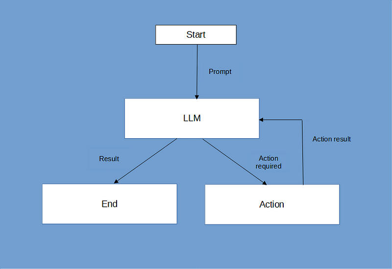 How to Build a ReAct AI Agent with Claude 3.5 and Python
