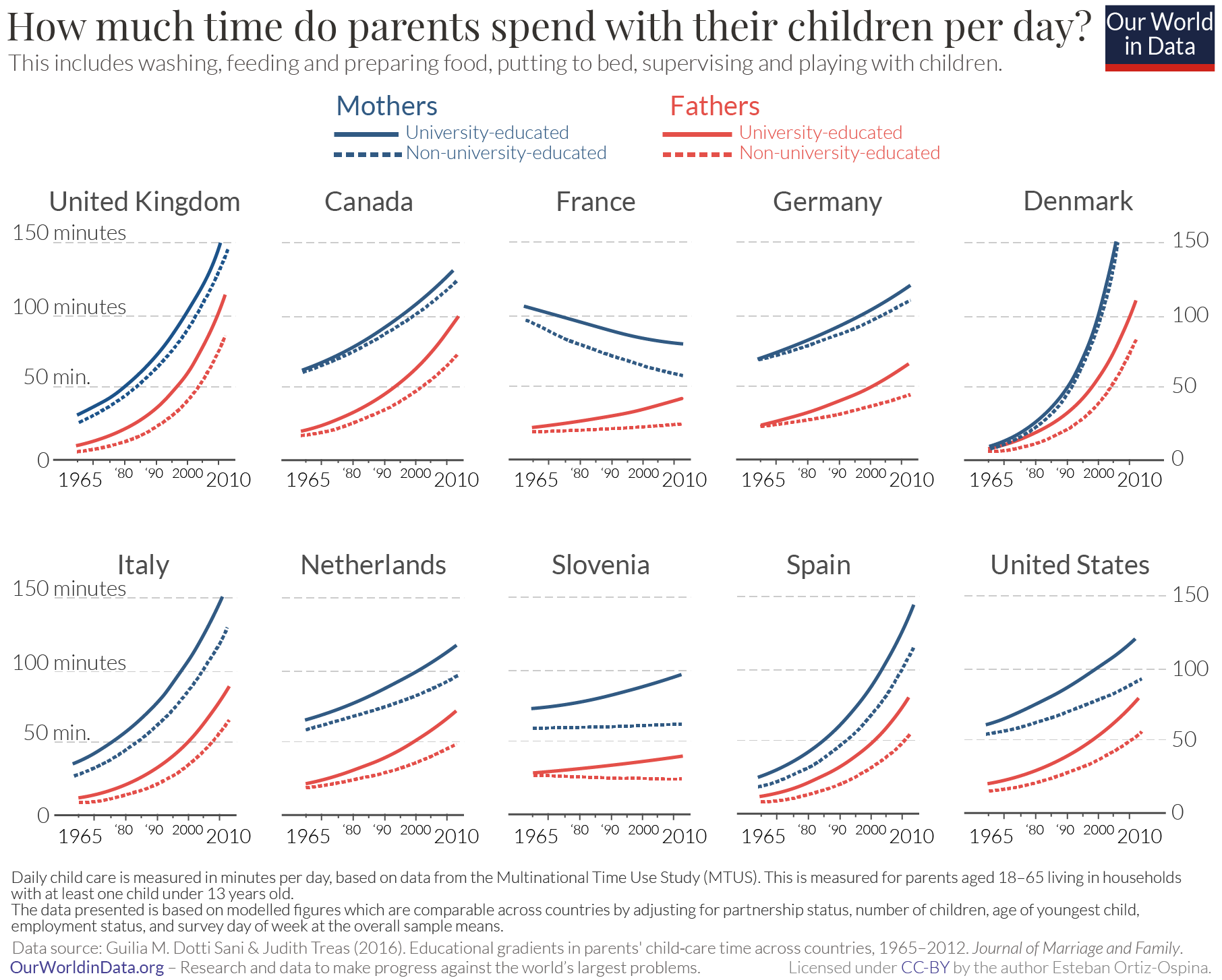 Chart of daily time parents spend with their children, by country, rising sharply since 1965
