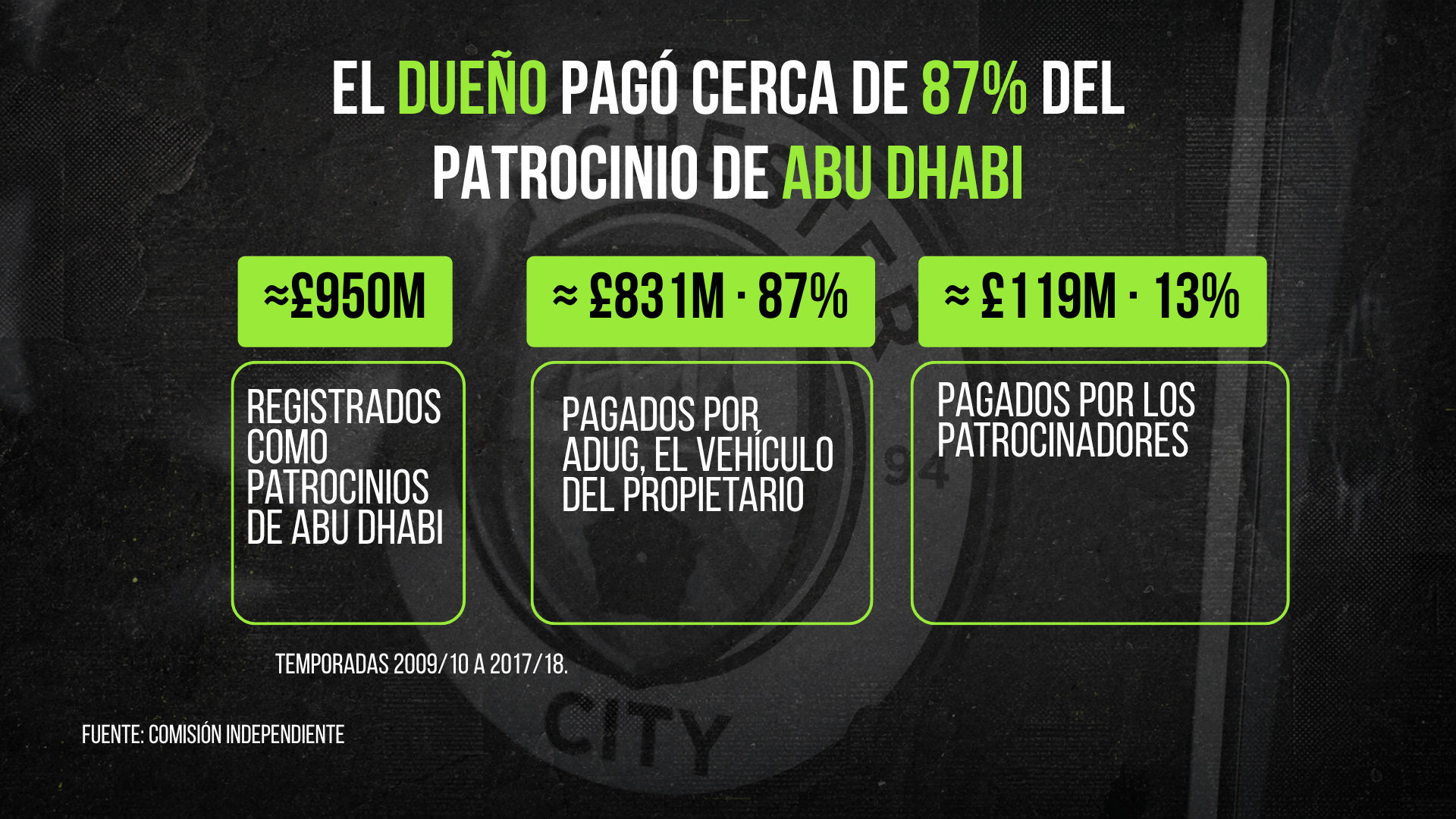 El dueño pagó cerca de 87% del patrocinio de Abu Dhabi: ≈£950M registrados, ≈£831M pagados por ADUG, ≈£119M pagados por los patrocinadores, temporadas 2009/10 a 2017/18