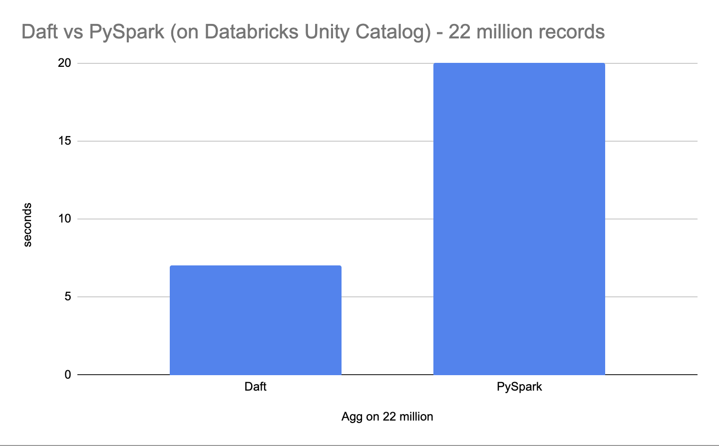 Daft vs Spark (Databricks) for Delta Tables (Unity Catalog)