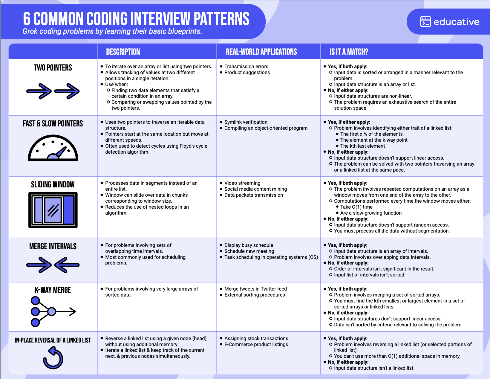 15 Coding Patterns You Must Know for Interviews