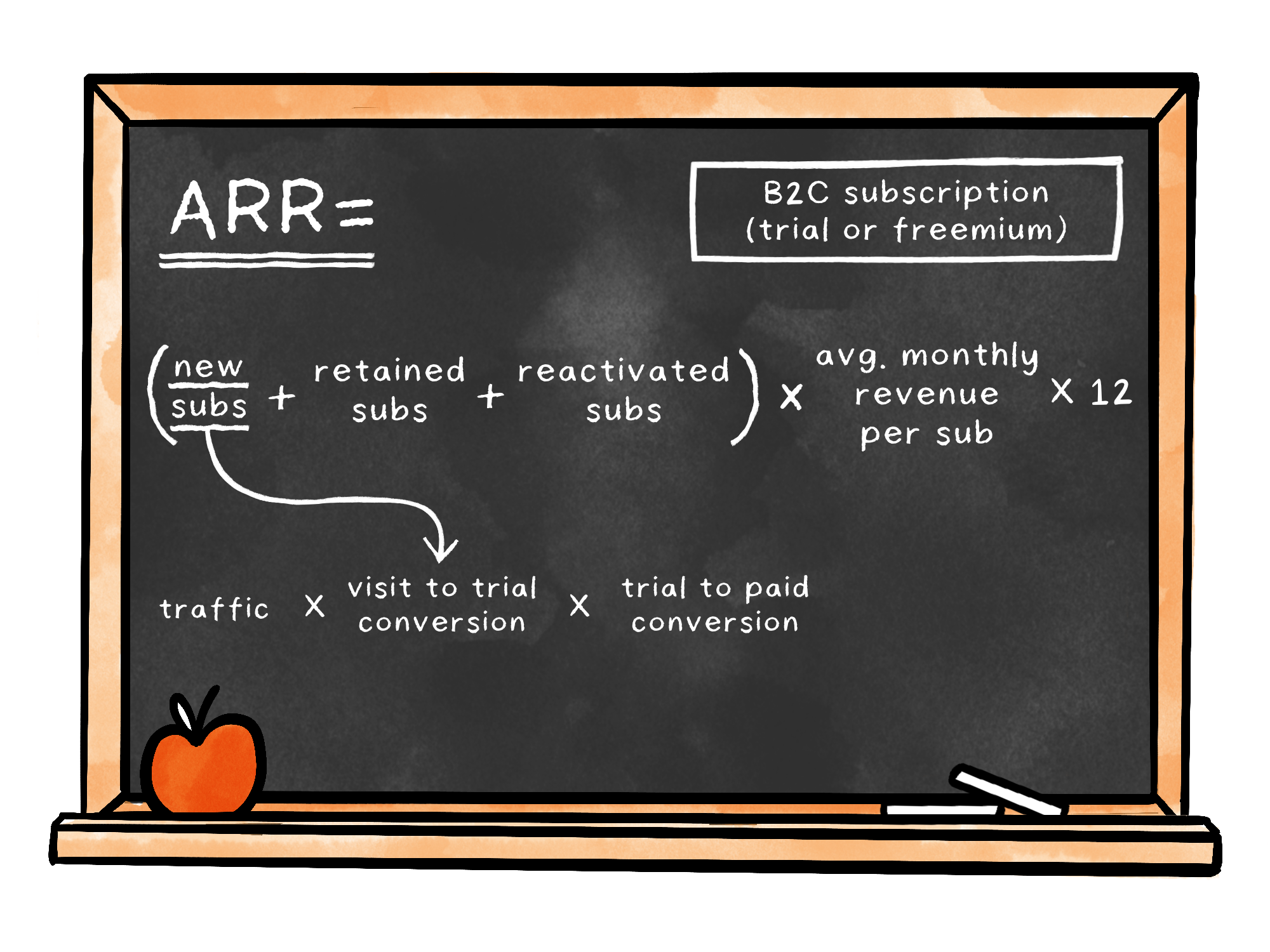 Image from How to describe your business as an equation