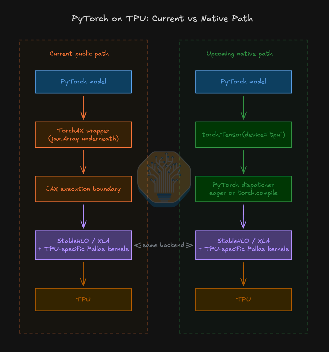 Diagram of the TorchTPU compiled path from PyTorch through TorchDynamo, AOTAutograd, FX graph, StableHLO, and XLA to the TPU executable