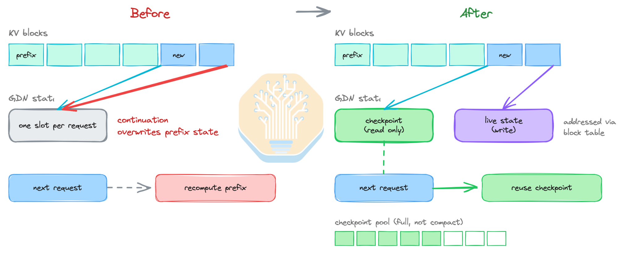 Diagram of hybrid prefix caching with separate GDN slots for reading a checkpoint and writing the live recurrent state