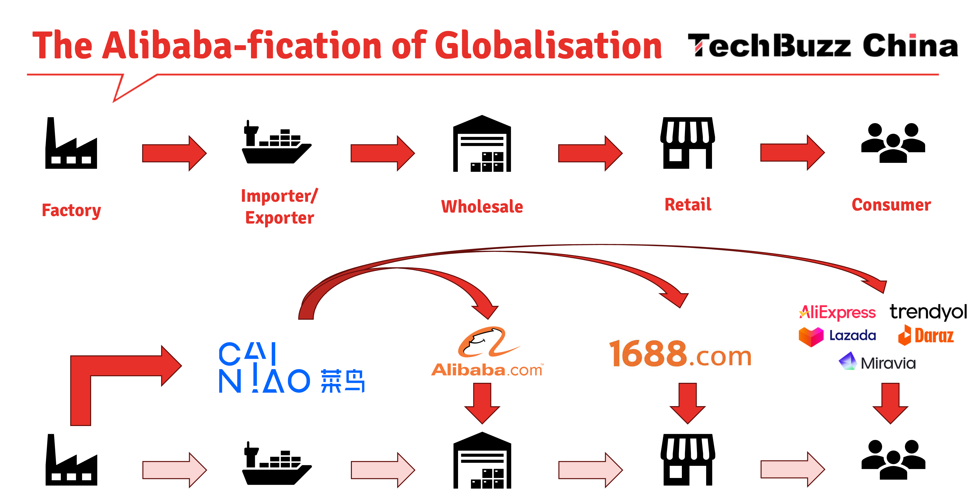 Tech Buzz China on Substack: "THE ALIBABA-FICATION OF GLOBALISATION ...