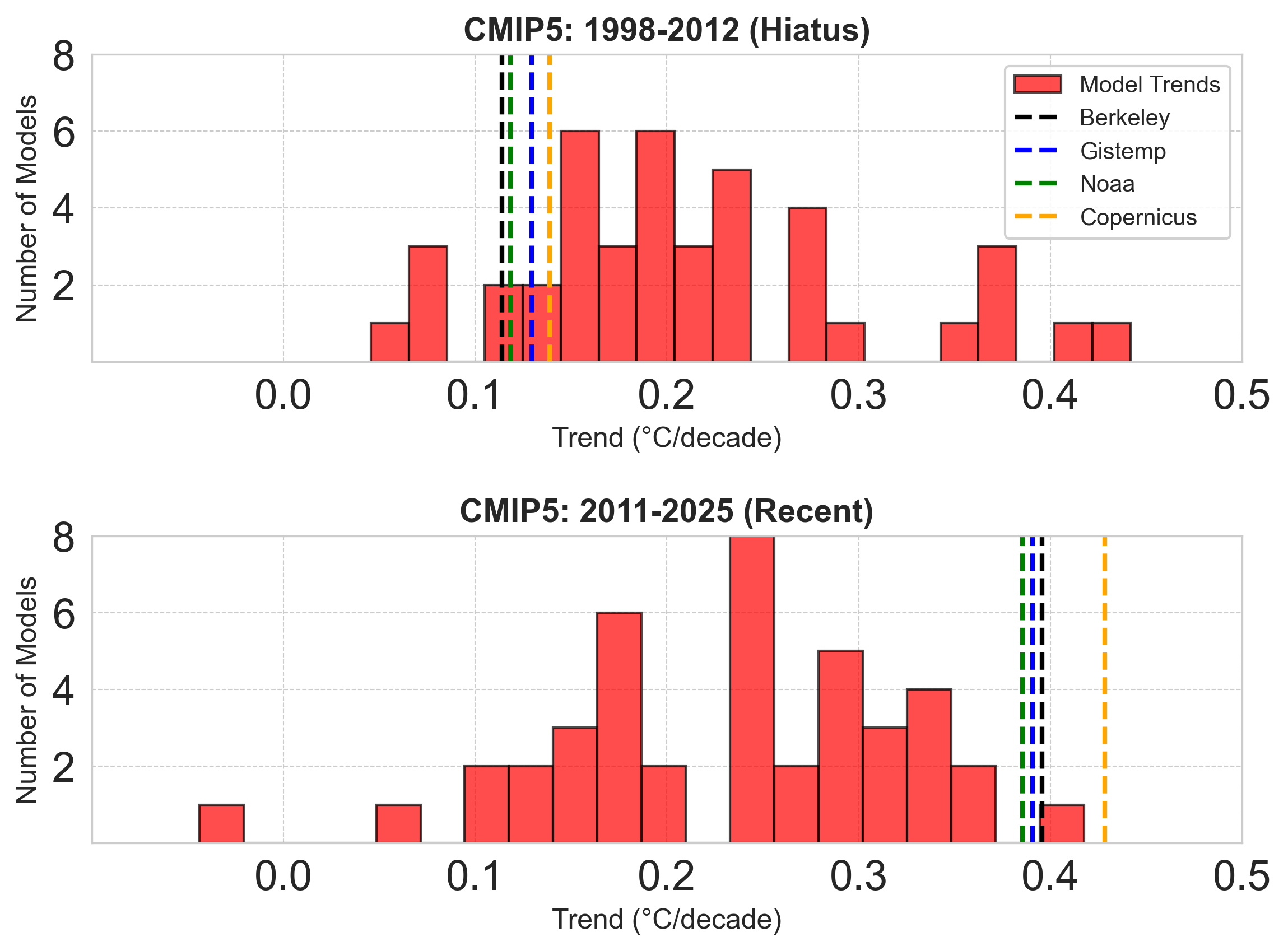 Comparing climate models with observations