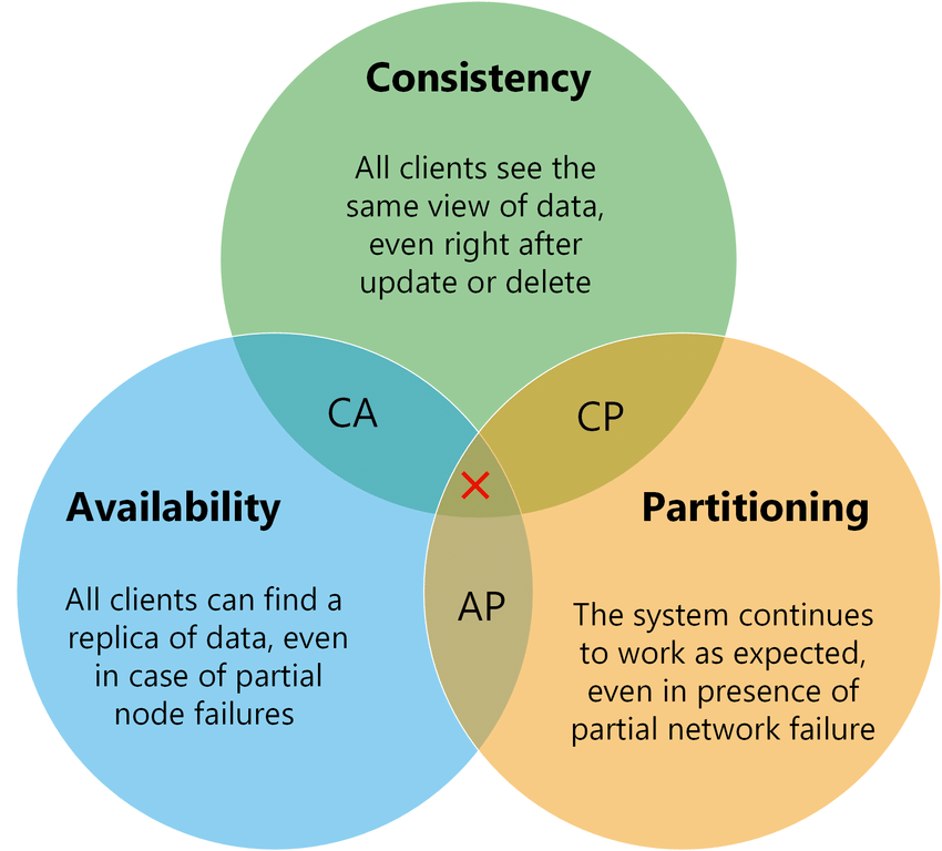 The CAP Theorem - by The Coding Gopher