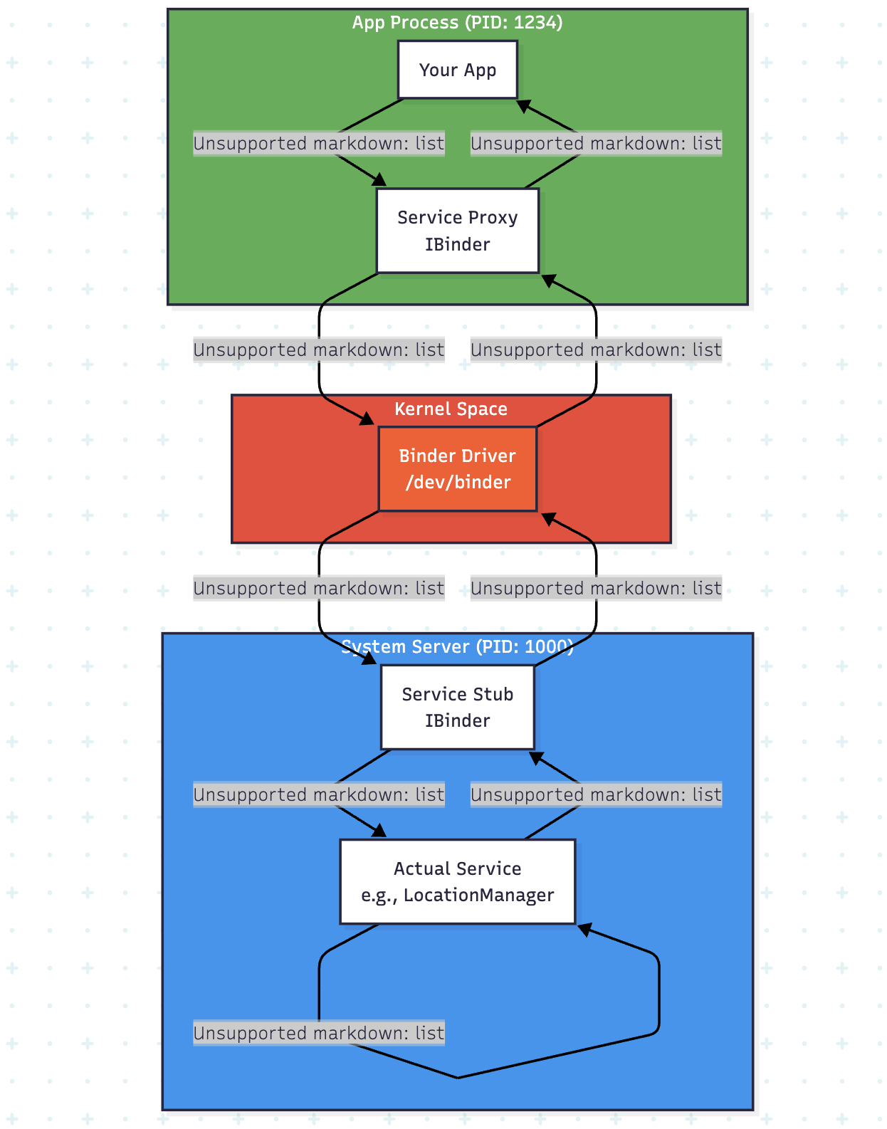 Android OS Architecture: From Kernel to Apps