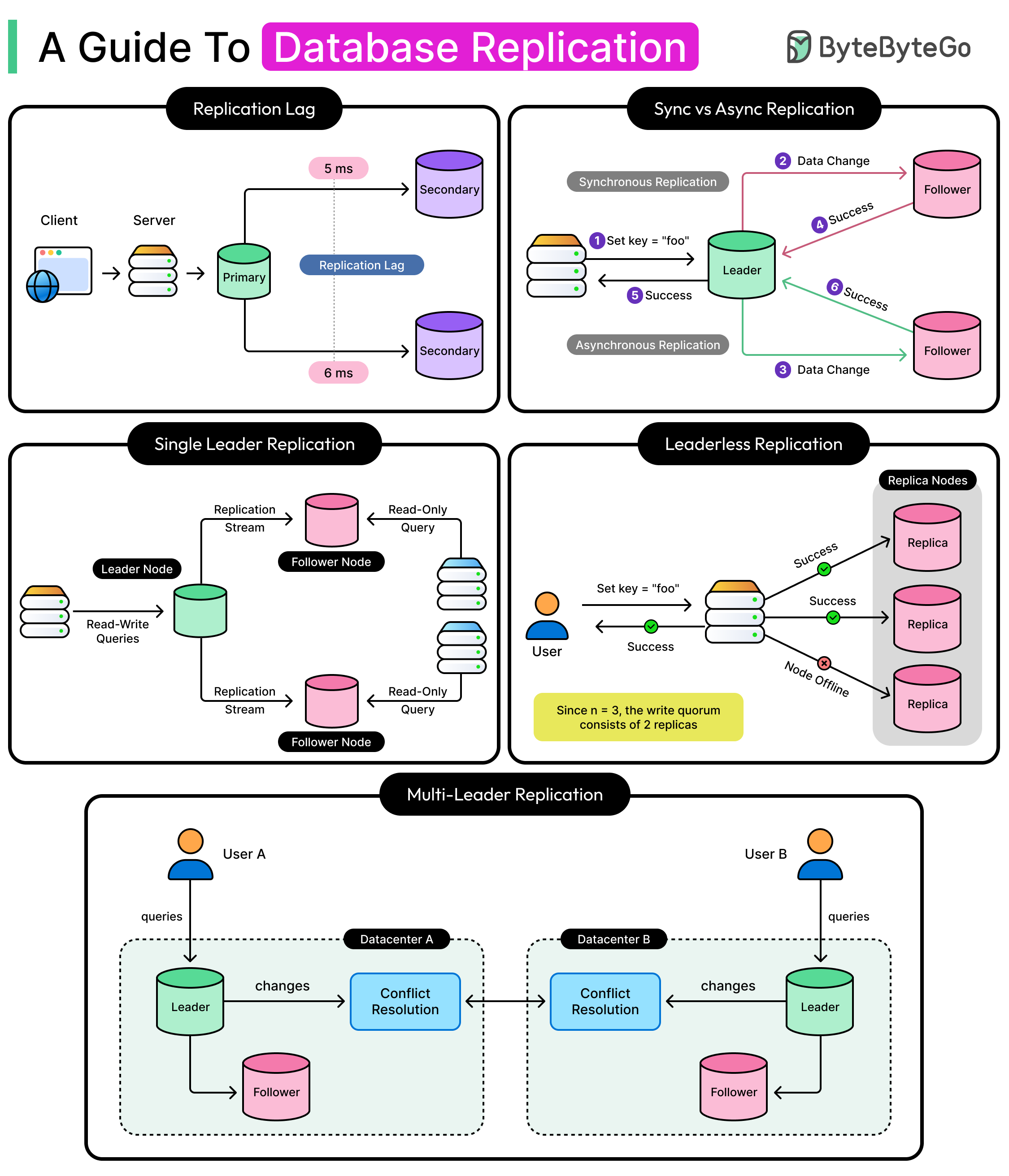 A Guide To Database Replication