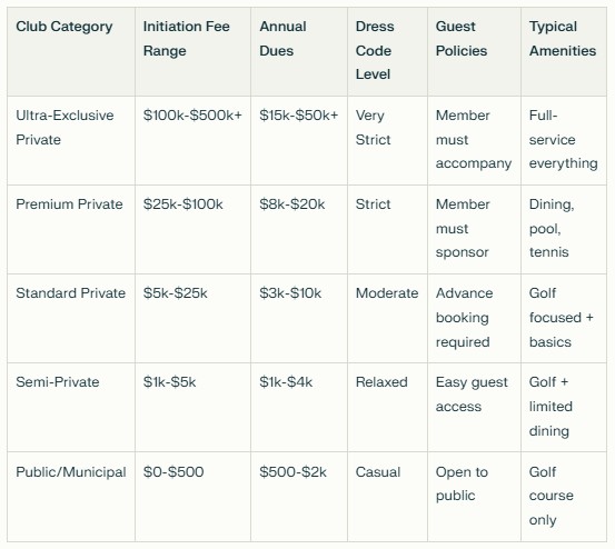 Golf club category comparison table displaying five club types from Ultra-Exclusive Private to Public/Municipal, showing initiation fee ranges, annual dues, dress code levels, guest policies, and typical amenities for each club category