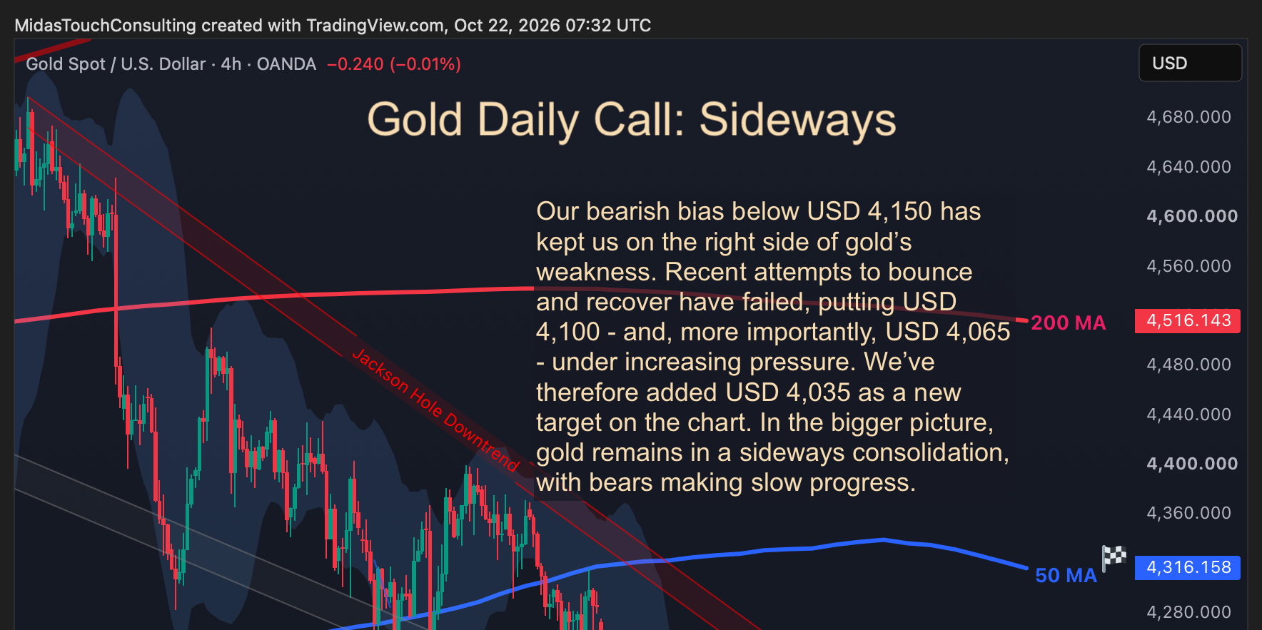 Gold Daily Call for October 22nd, 2026