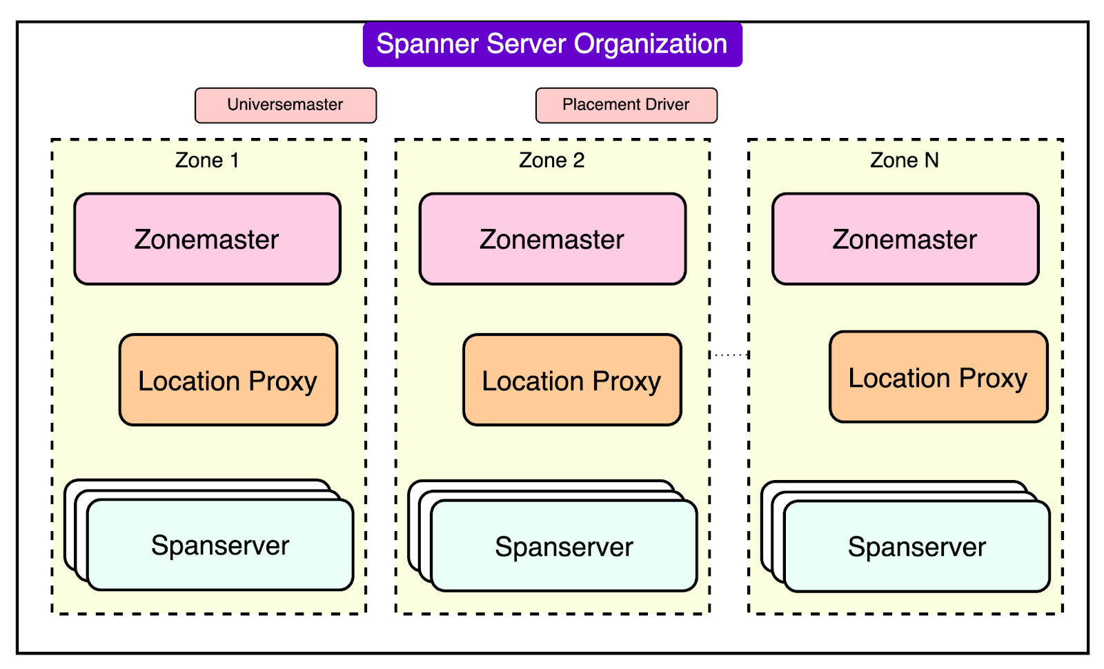 How Google Spanner Powers Trillions of Rows with 5 Nines Availability