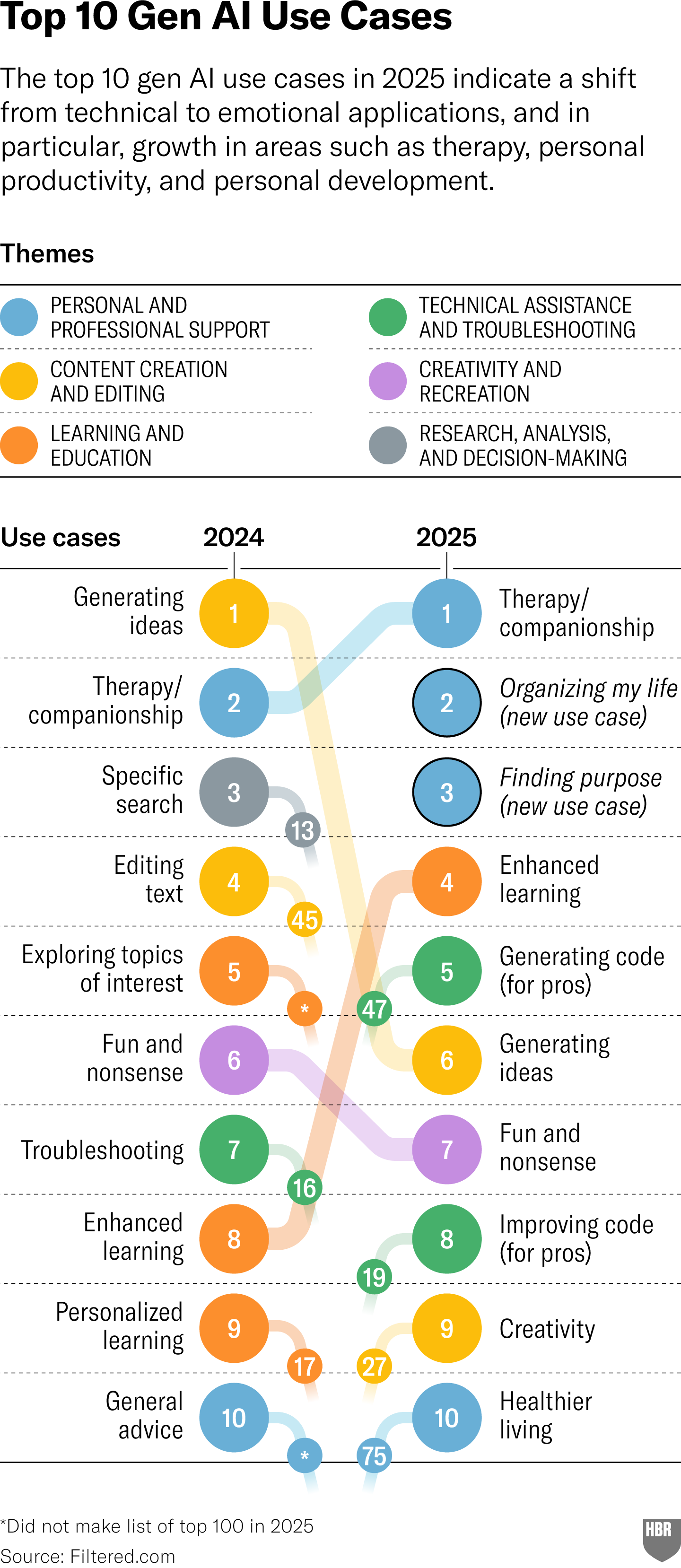 Top 10 Gen AI Use Cases in 2025—According to Harvard, It’s Not What You ...