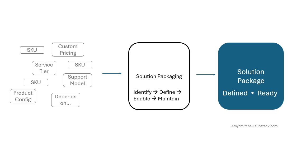 Solution Packaging Is a Product Problem
