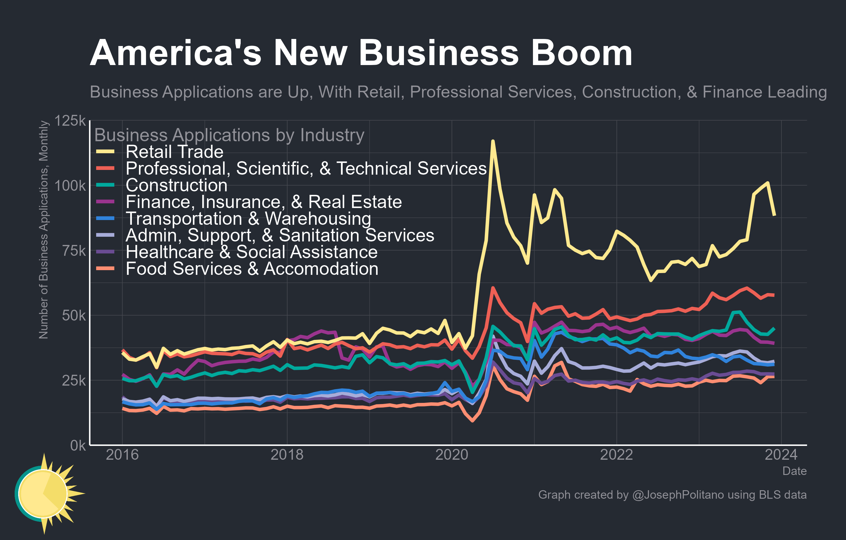 America’s Small-Business Boom Comes Without New Jobs – bloomberg.com