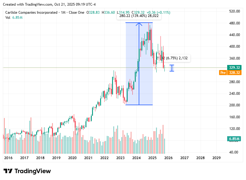TradingView chart