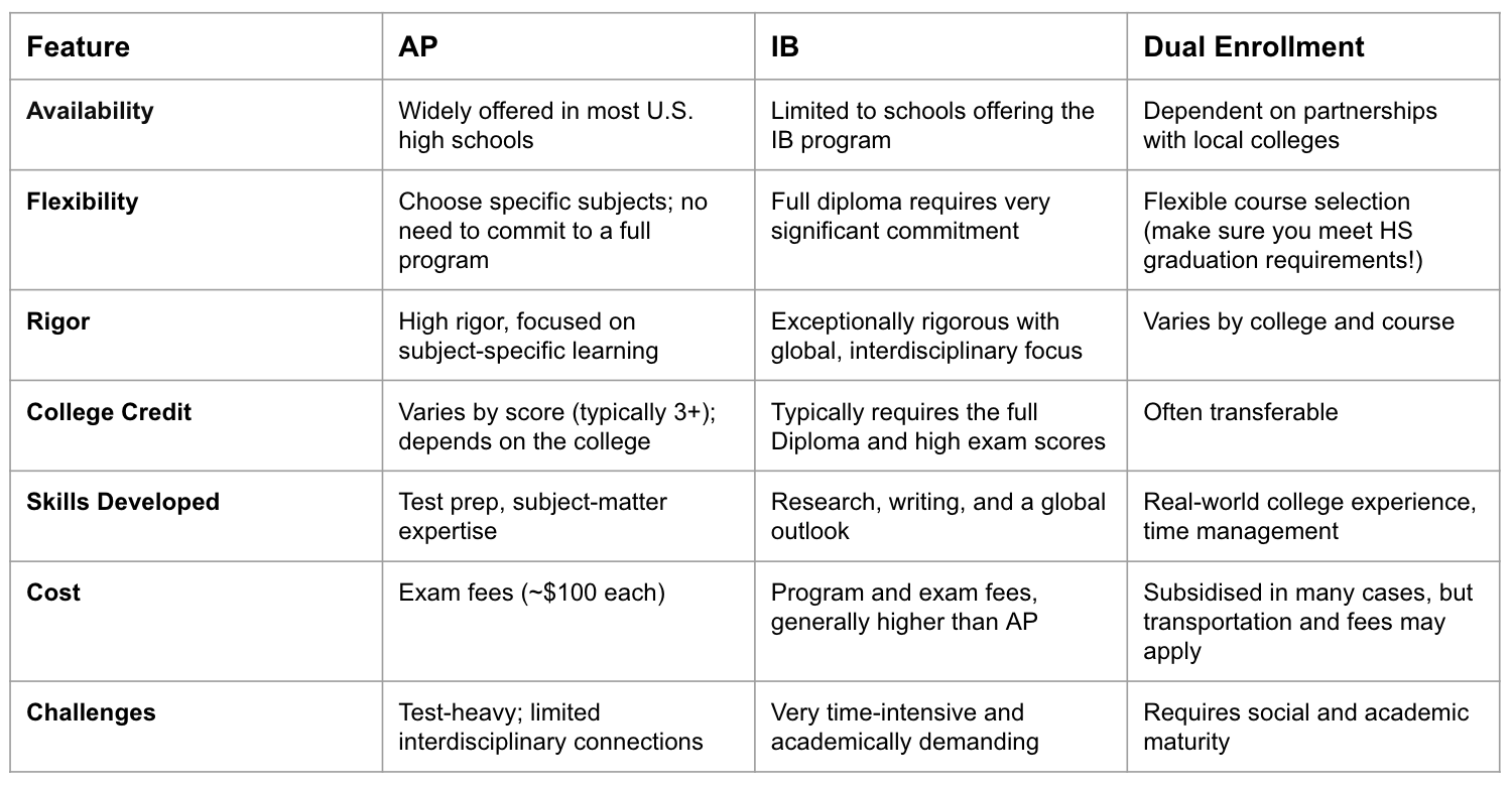 AP vs IB vs Dual Enrollment - by Scott Dickens