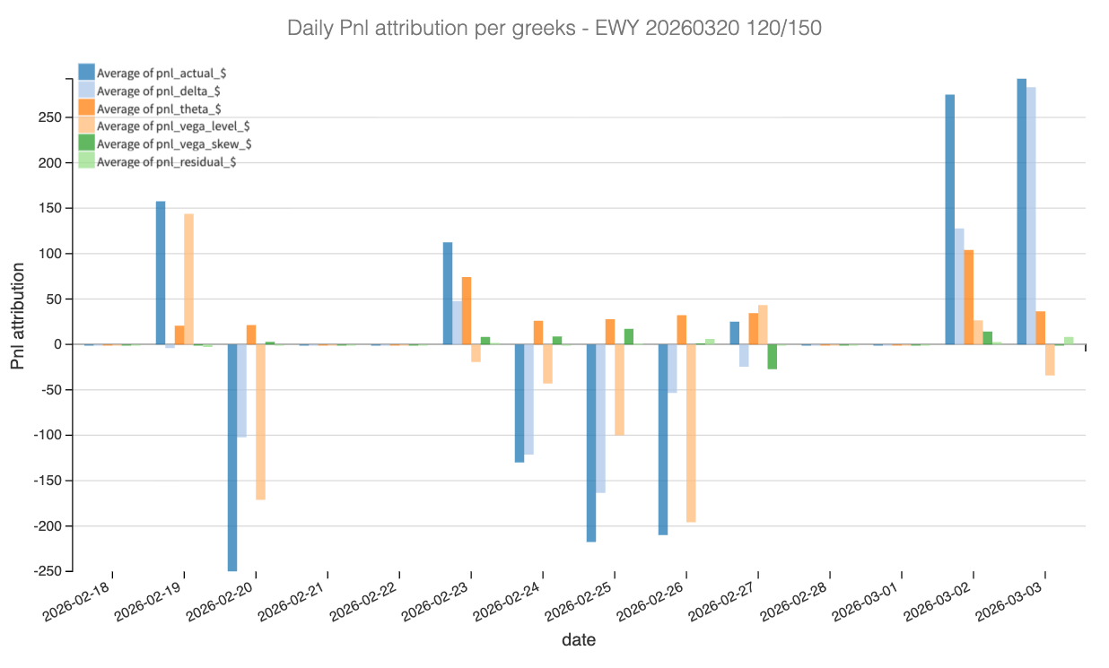 The daily attribution isolates the critical sessions: February 25th–26th and March 2nd–3rd account for most of the delta swing.