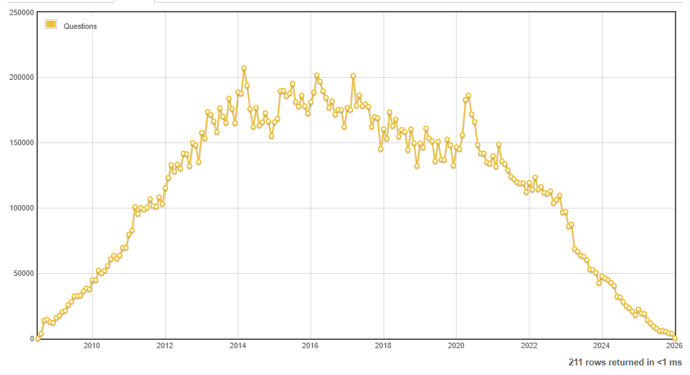 Stack Overflow questions per month — a free fall since the launch of ChatGPT