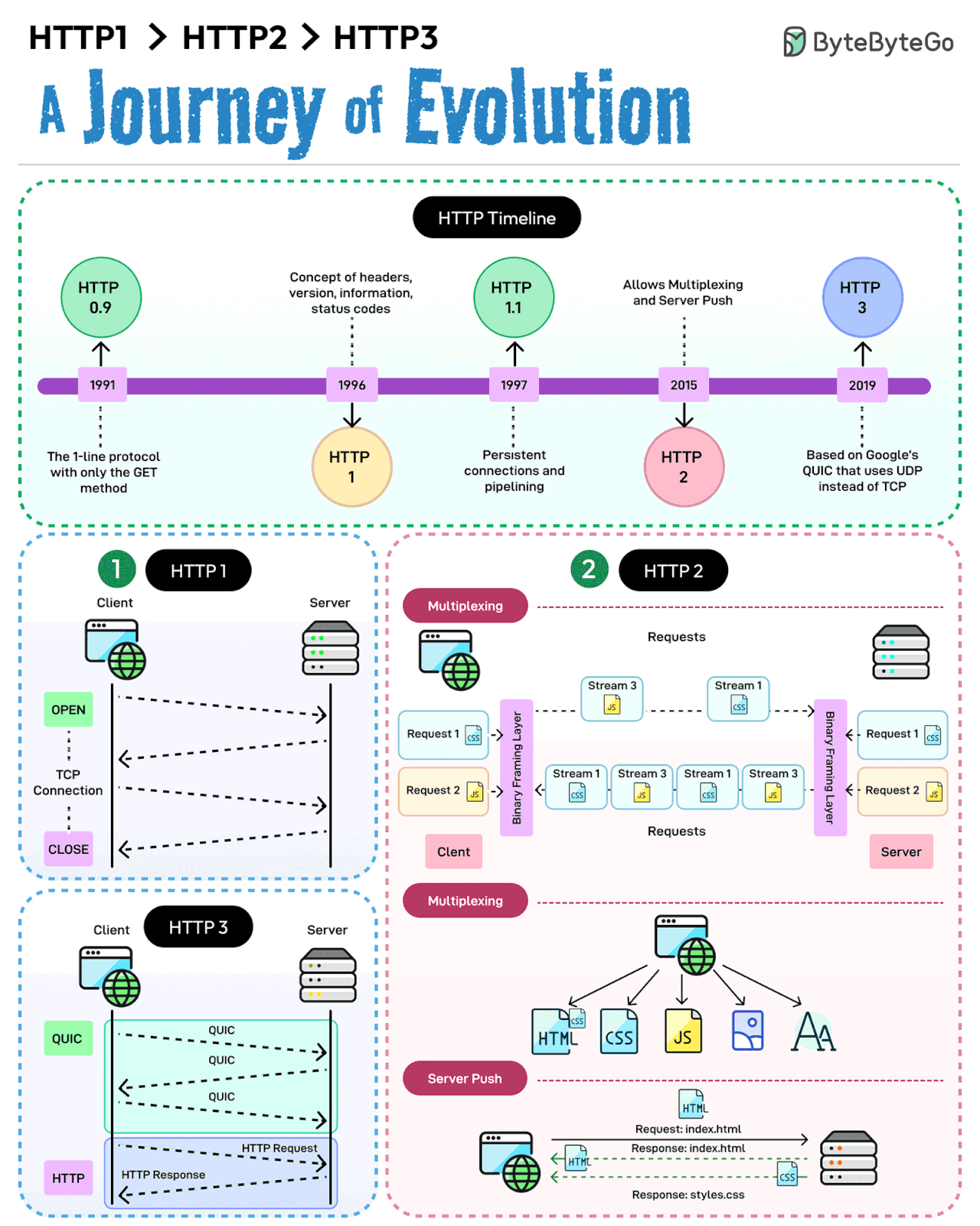 HTTP/1 -> HTTP/2 -> HTTP/3