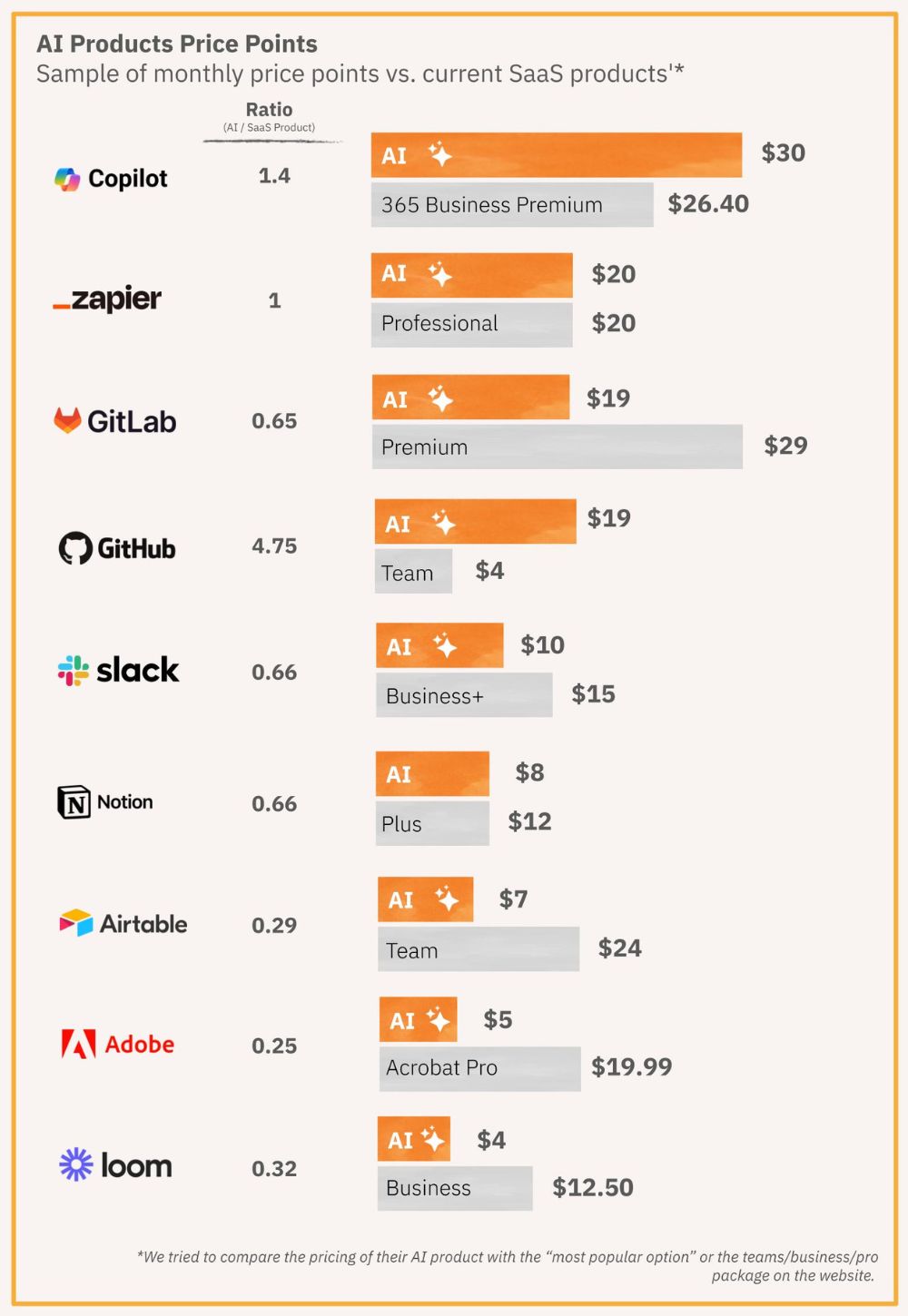 Image from How should you monetize your AI features?