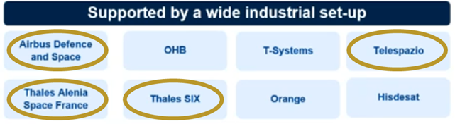Half of the IRIS² industrial base is already composed of Airbus, Thales, and Leonardo entities, highlighting their existing collaboration in Europe’s space sector.